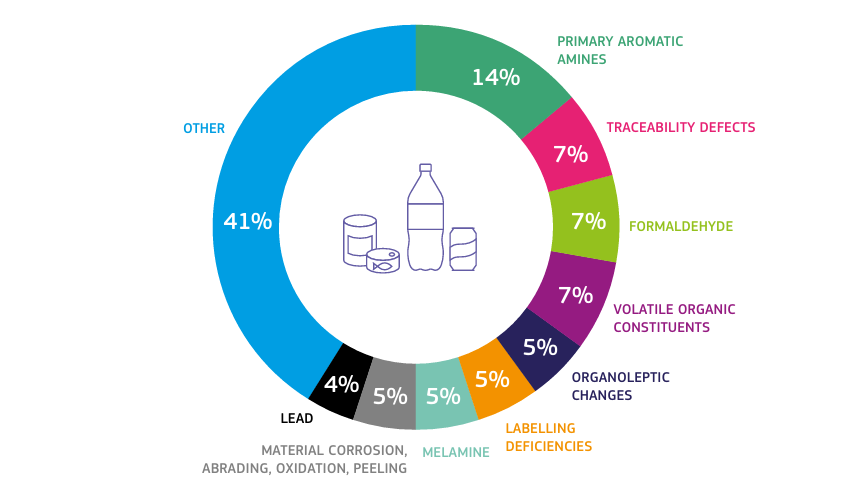 Gráfico del informe ACN 2025 sobre incumplimientos en materiales en contacto con alimentos por tipo de producto